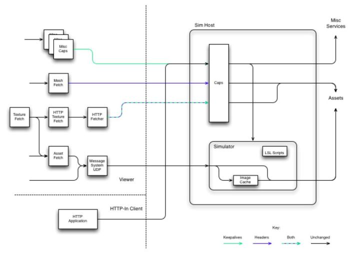 Keepalive capabilities for HTTP connections a focus of Monty Linden's work