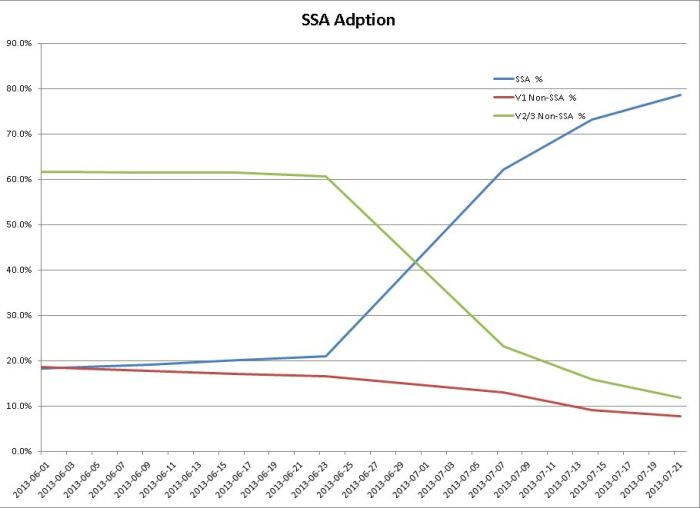 A chart compiled by Kadah Koba showing the percentages of SSA-enabled and non-SSA viewer in use (excluding Firestorm 4.4.0)