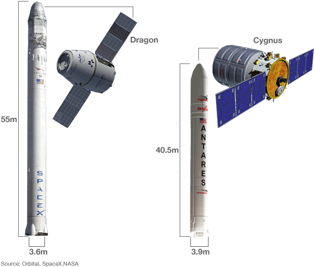 Dragon / Falcon (l) and Cygnus / Antares (r) - images courtesy of the BBC
