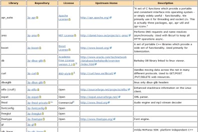 Part of the list of 3rd party libraries used in viewer builds (LL) - click for full list
