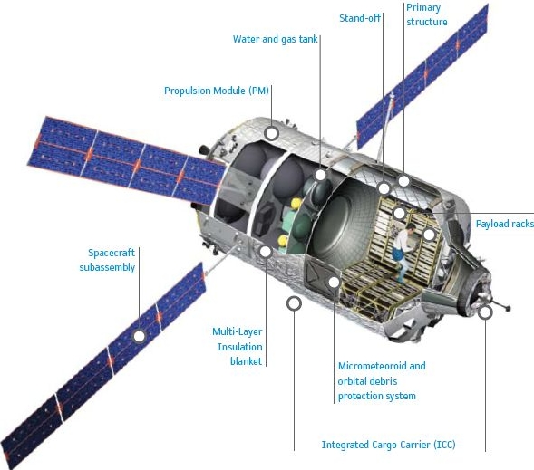 A cutaway view of the European ATV. The astronaut figure inside the pressurised module gives an idea of the vehicle's size