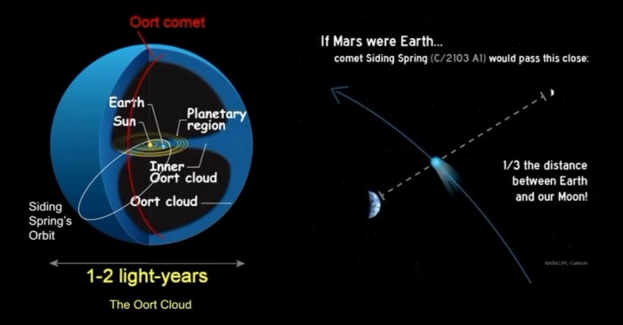 Siding spring is a comet originating in the Oort cloud, and beleived to be making perhaps its first foray into the inner solar system, passing inside the orbit of Jupiter