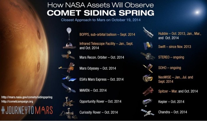 Siding Spring has been, and is, under observation by an armada of science probes and also from observatories on Earth