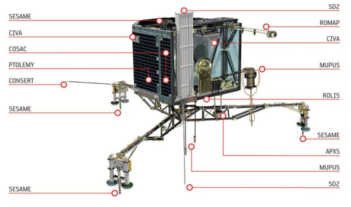 Philae's science instruments - you can read more about them on the ESA website