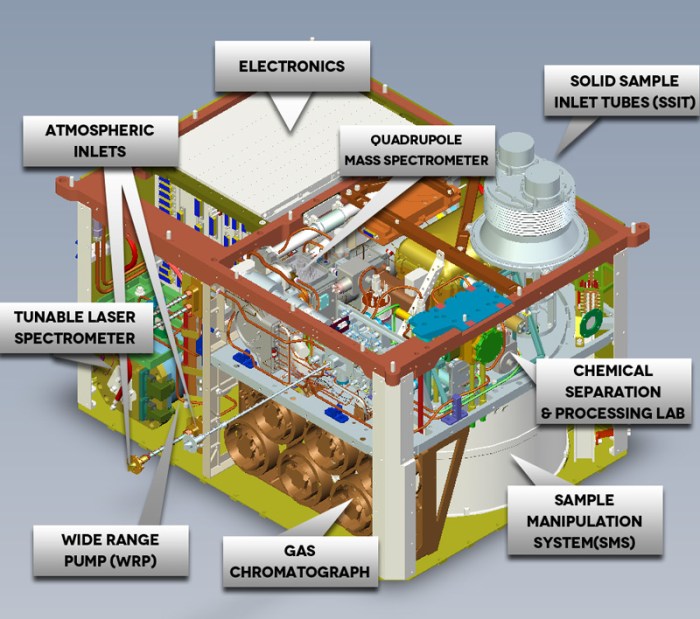 SAM is an amazingly complex suite of instruments compressed into something the size of a large cardboard box
