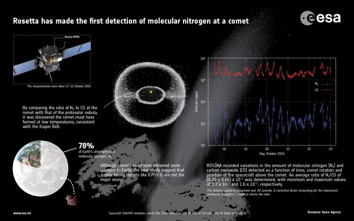 ESA graphic annotating the first discovery of molecular nitrogen at the comet (image: European space Agency)