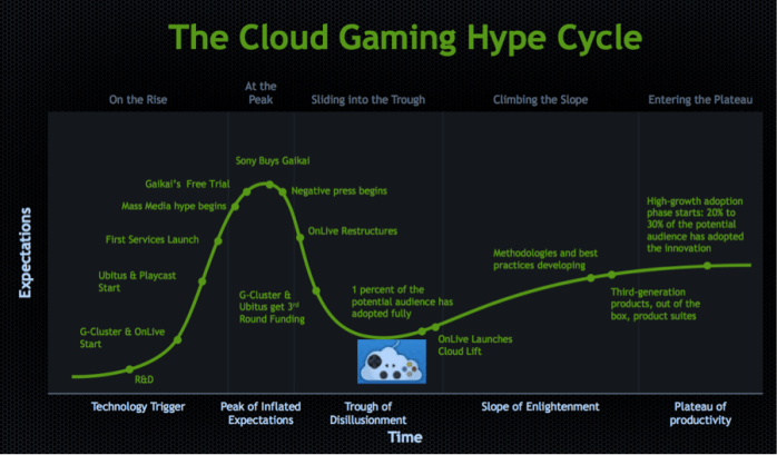 Despite the fact the Nvidia suggested OnLive themselves were helping to lift cloud gaming out of the Trough of Disillusionment towards its Plateau of Productivity, no-one was interested in acquiring the company as an operational concern when OnLive decided to seek outside assistance (image: Nvidia via OnLive)