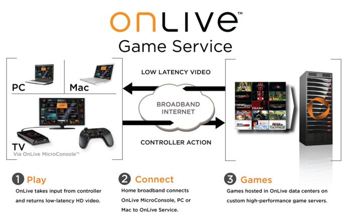 From the start, OnLive was well ahead of the curve, and even though we're reaching a point were the viability of cloud-based gaming can be demonstrated, it seems few are yet willing to take a gamble on taking-on the kind of services OnLive have offered