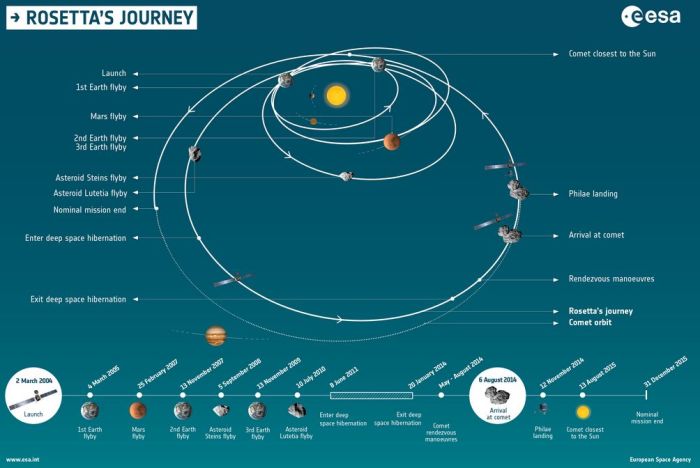 Rosetta mission profile - click for full size (credit: ESA)