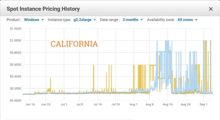 The California Spot Instance pricing, which has only settled down again in the last few days