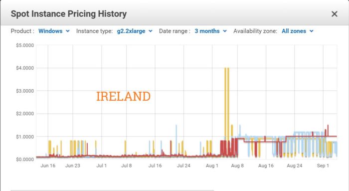 Ireland was the first of Amazon EC2 centres used by Bright Canopy to be affected by sharp rises in Spot Instance pricing at the start of August