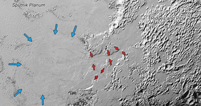 Glacial flow on Pluto: deposits of frozen nitrogen which have accumulated on the uplands on the right side of this 630 km (390 mi) wide image has formed glacial flows leading from the uplands beck into "Sputnik Planum" draining from Pluto’s mountains onto the icy plain through the valley system indicated by the red arrows (the valleys average between 3 and 8 km (2 and 5 mi) in width). In the meantime, the ice of the plain appears to be flowing outwards and towards the uplands, as indicated by the blue arrows. Image: NASA/JHUAPL/SwRI.