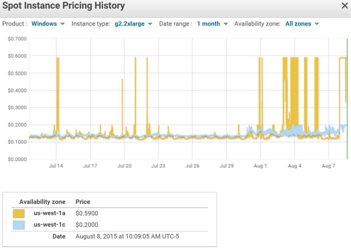 Spot Instance pricing with Amazon made it impossible for Bright Canopy to firmly pin-down their monthly costs, forcing the service into temporary  suspension while pricing structures were re-examined