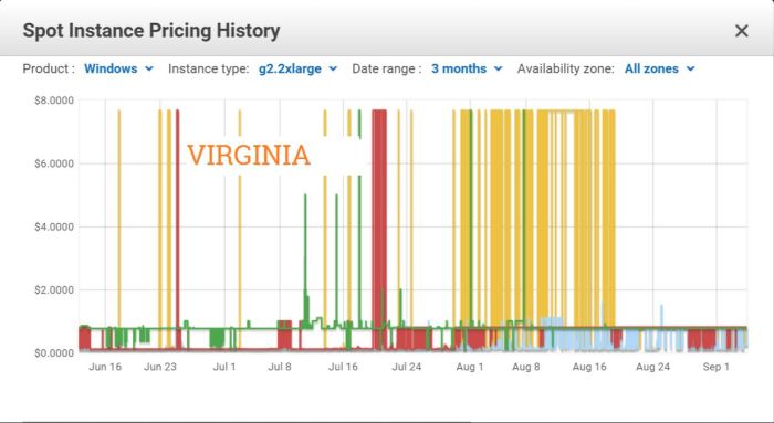 Like Ireland and California, Virginia, Bright Canopy's newest POP with Amazon, also experienced enormous volatility in pricing which has - like California - only recently showed signs of stabilising. Unfortunately, there's no guarantee this will remain the case