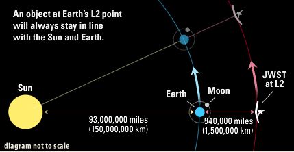 Why placing a telescope at the Sun-Earth L2 position is beneficial