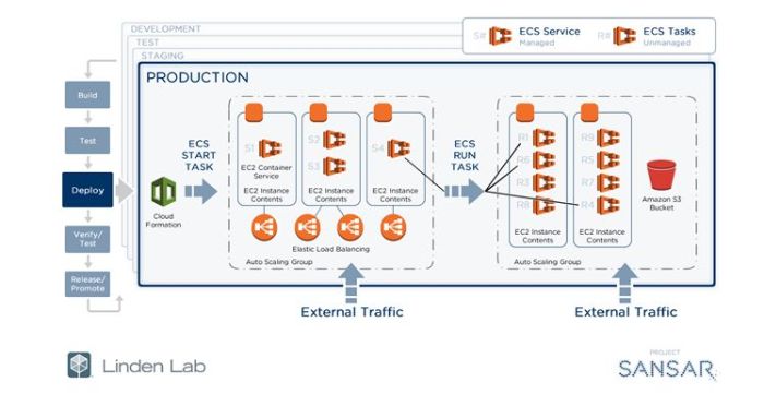 The Lab's diagram for using Amazon ECS for instancing