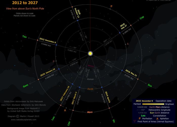 Mars oppositions, 2012-207, courtesy of (click for full size)