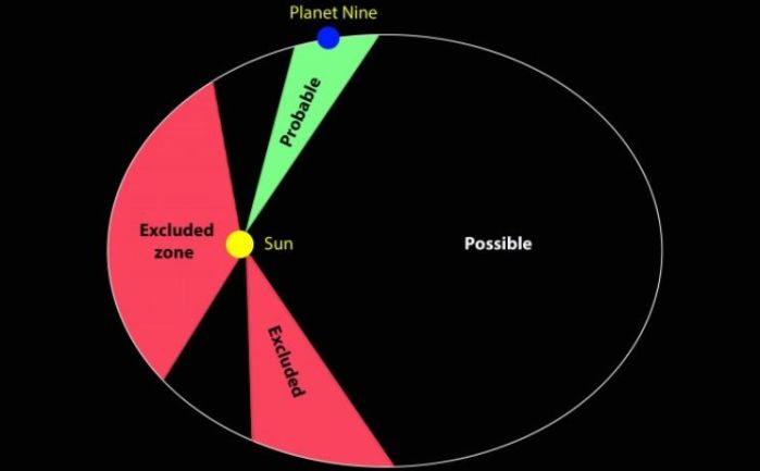 Using data from Saturn's orbit gathered by the Cassini mission and a mathematical model, French astronomers have been able to determine the parts of the sky in which Planet Nine is either most likely or least likely to be found 