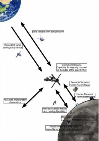 The ESA Moon plans raises the hoary old myth that a human presence on the Moon is necessary for any attempt to reach Mars and beyond. 