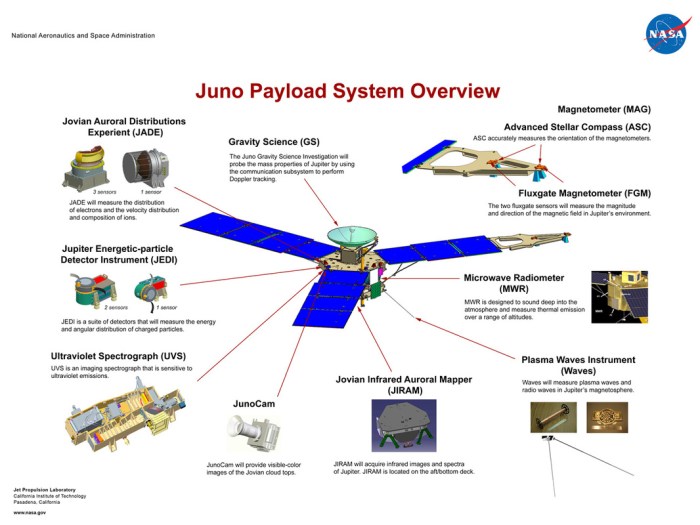 Juno's science instruments - click for full size. Credit: NASA / JPL
