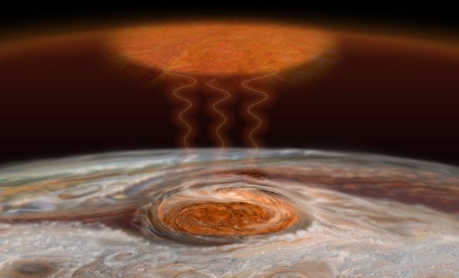 Turbulence in the GRS gives rise to acoustic waves and atmospheric gravity waves which rise up into the upper reachs of Jupiters atmosphere, where they are compressed, generating a large pocket of heat which radiates outwards, significantly warmly the atmosphere some 80-0 km (500 mi) above the main cloud tops