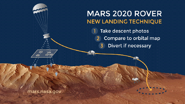 On-board terrain navigation, couple with advances in the vehicle's landing capabilities will allow Mars 2020 steer itself to a safe landing on Mars