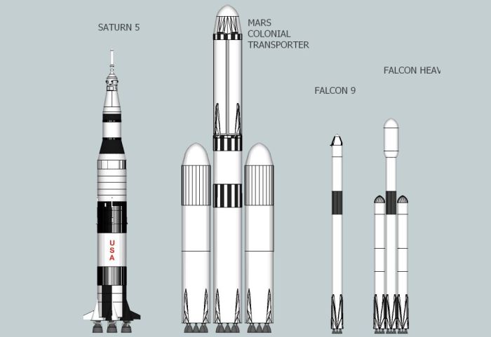 An artist's impression of the proposed SpaceX Mars vehicle - now dubbed the Interplanetary Transport System - compared to SpaceX's primary launchers and the Apollo Saturn V