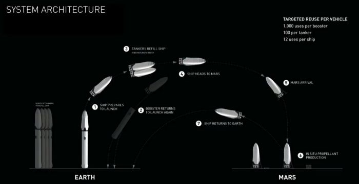 The overall approach to a SpaceX ITS Mars mission