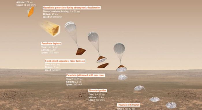 Schiaparelli's route to the surface of Mars. Credit: ESA