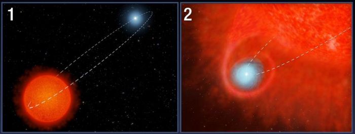 The "cannonballs" of V Hydrae 1: (1) Studies suggest the red giant has a small companion star in an elliptical around around it. (2) because the star has expanded due to using it's nuclear fuel, the small companion passes through its atmosphere, collecting matter into an accretion disk
