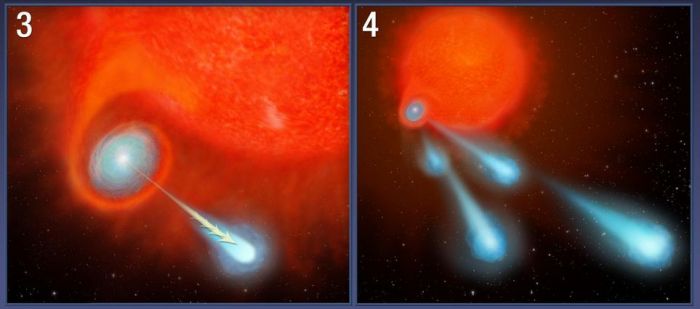 The "cannonballs" of V Hydrae 2: (3) The buildup of material reaches a tipping point, resulting in the ejection of plasma blobs along the star's spin axis. (4) wobbles in the small star's spin and orbit cause the blobs to be "scattergunned" in multiple directions as it moves away from V Hydrae 