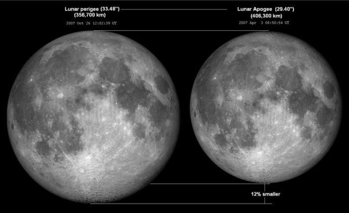 The Moon is is an elliptical orbit around the Earth which varies from 364,397 km at its closest, to 406,731 km at its most distant. When it’s full and at its closest point to Earth (perigee), the Moon can look over 10% bigger, and 30% brighter than when it’s at a more distant point in its orbit (apogee). However, such is the momentum of the Moon's oribt, it is actually slowly moving further and further away from Earth, as it has been throughout its history