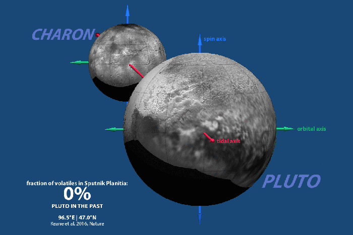 Animation showing how Pluto reoriented in response to volatile ices filling "Sputnik Planum", which with the influence of Charon's gravity, gradually caused the entire dwarf planet to reorient, and align "Sputnik Planum" with Pluto's tidal axis (the line running through Pluto and Charon). If Sputnik Planitia is still accumulating ice, then Pluto may still be reorienting. Credit: Animation by James Keane. Maps of Pluto and Charon by NASA / JHU/APL / SwRI.