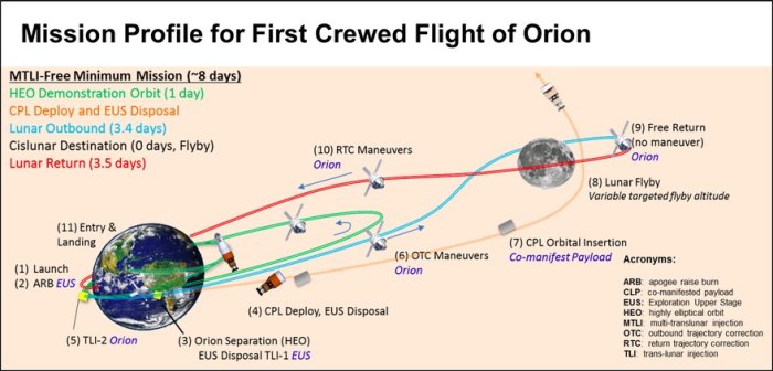 The revised Exploration Mission 2 flight plan. Credit: NASA
