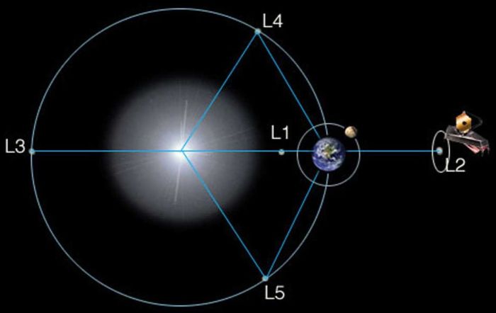 The five Lagrangian points in the Earth / Sun system. JWST will occupy a halo orbit the L2 position, on the far side of the Earth relative to the Sun. Credit: NASA